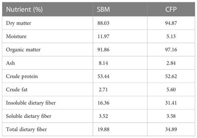 Evaluation of graded levels of corn fermented protein on extrusion processing and diet utilization in healthy adult dogs